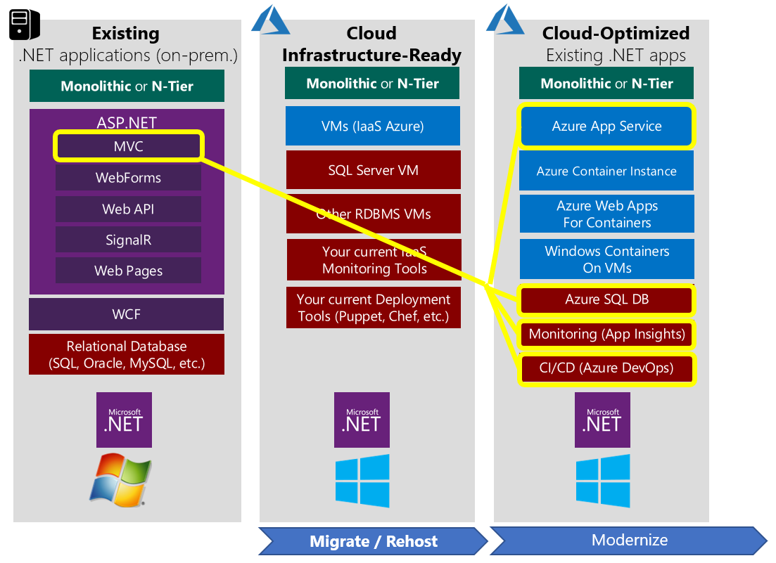 چک لیست تهیه یک برنامه ASP.NET